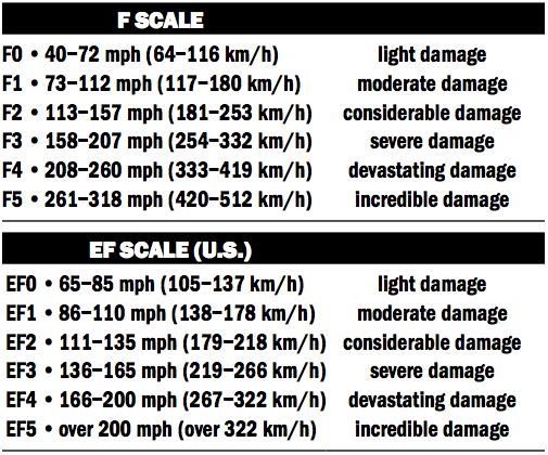 ef-scale-tornado-fujita-f-scale-the-old-farmer-s-almanac