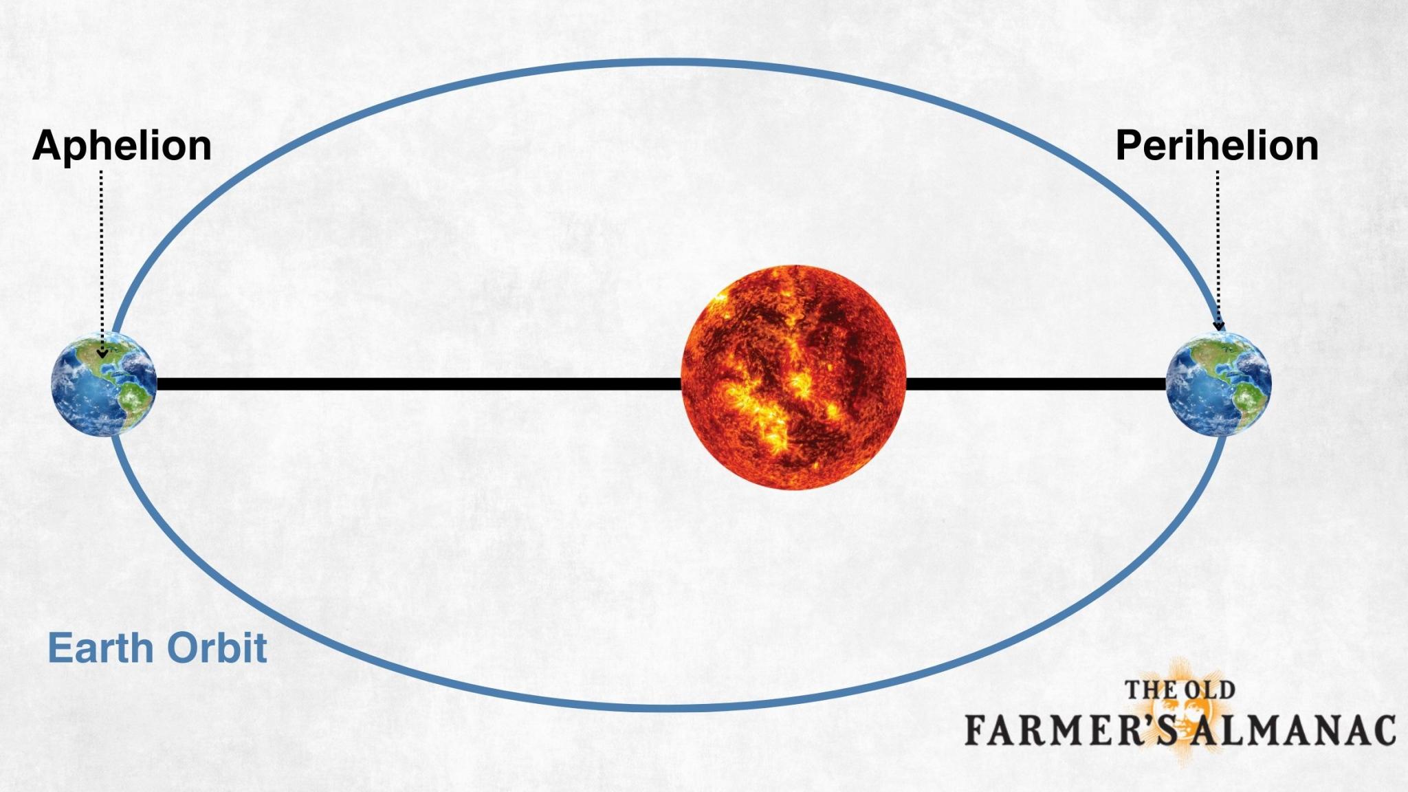 the position of the earth and the sun at Aphelion and Perihelion