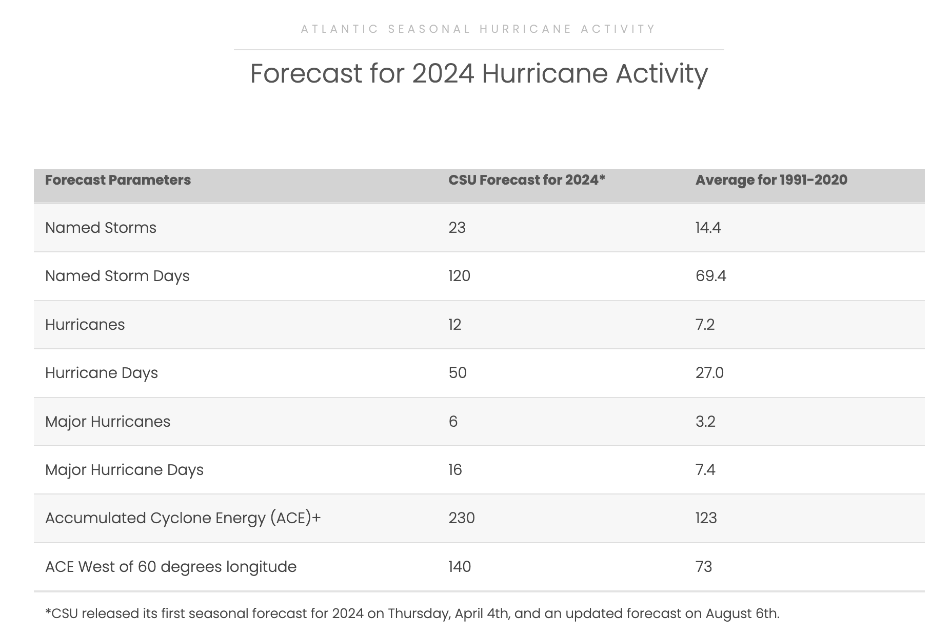 CSU ATLANTIC SEASONAL HURRICANE ACTIVITY Forecast for 2024 Hurricane Activity