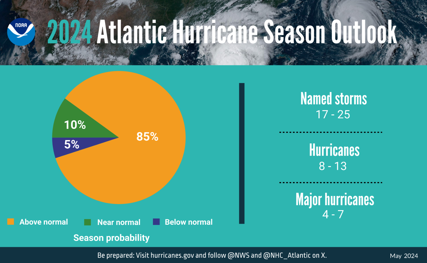A summary infographic showing hurricane season probability and numbers of named storms predicted from NOAA's 2024 Atlantic Hurricane Season Outlook. (Image credit: NOAA)